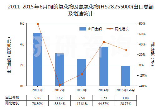 2011-2015年6月銅的氧化物及氫氧化物(HS28255000)出口總額及增速統(tǒng)計